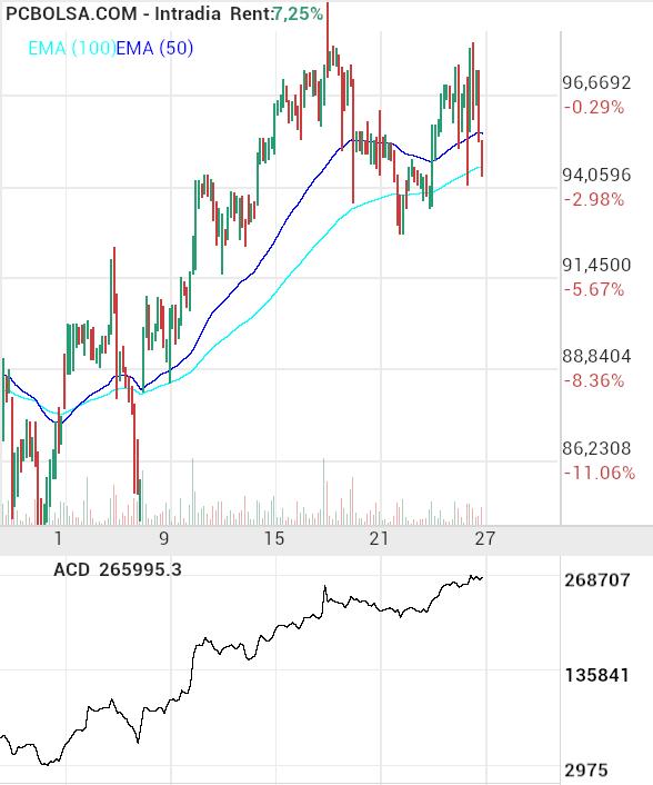 grafico de la accion Pharma Mar