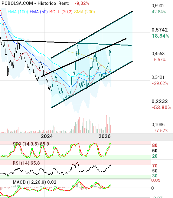 grafico de la accion OHL