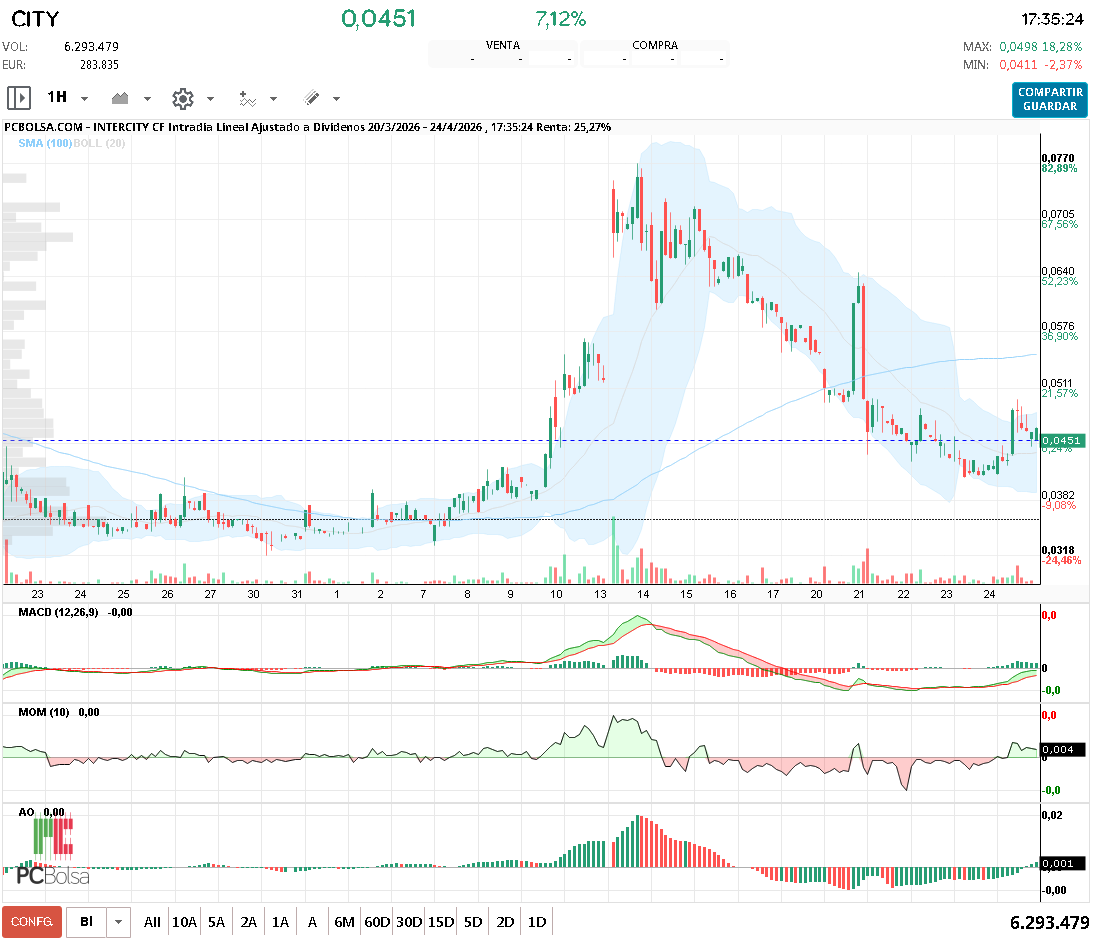 grafico de la accion Intercity CF