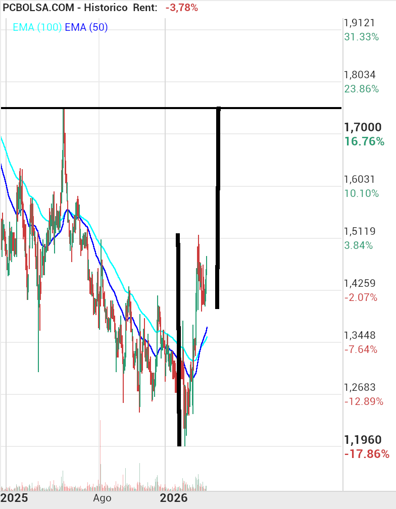 grafico de la accion Audax Renovables