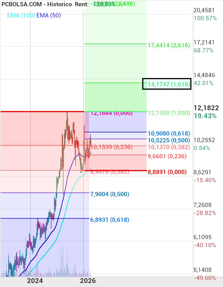 grafico de la accion Nicolas Correa