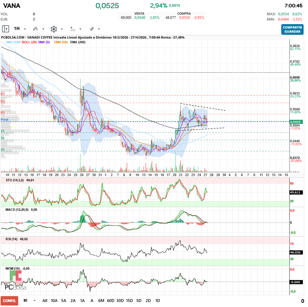 grafico de la accion Vanadi Coffee