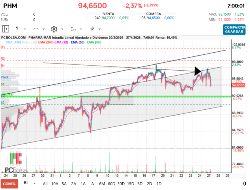 grafico de la accion Pharma Mar