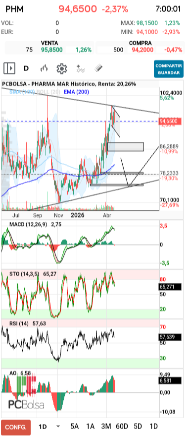 grafico de la accion Pharma Mar