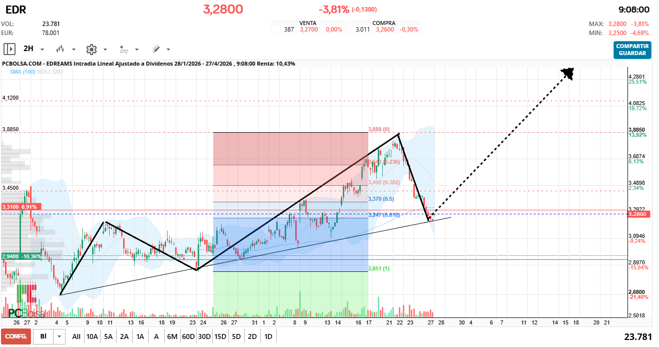grafico de la accion EDreams