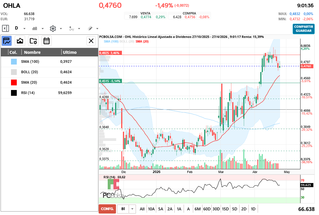 grafico de la accion OHL