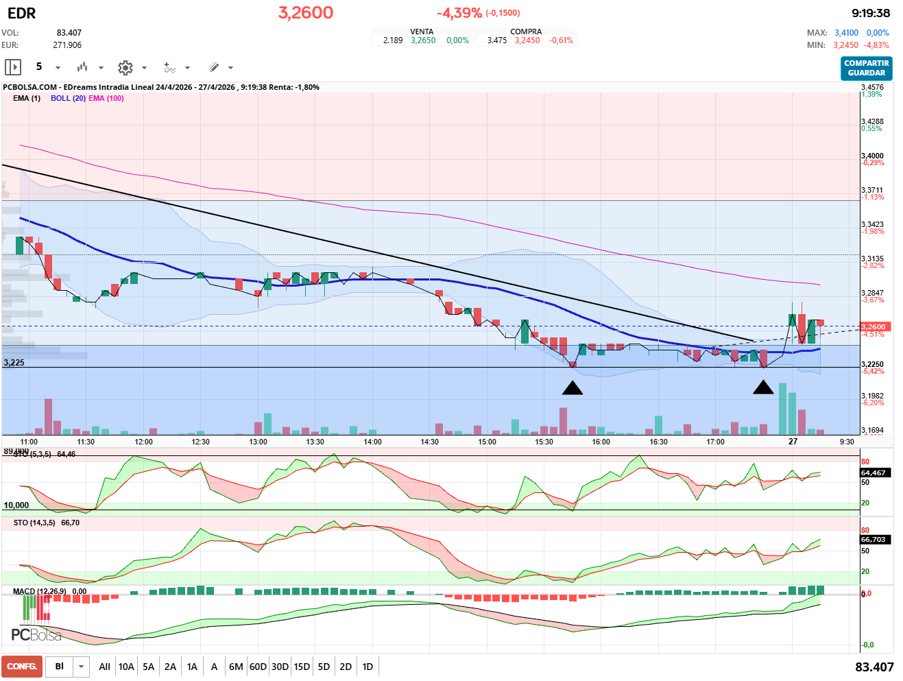 grafico de la accion EDreams