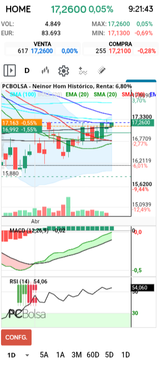 grafico de la accion Neinor Homes