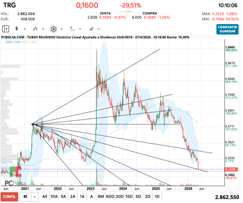 grafico de la accion Tubos Reunidos