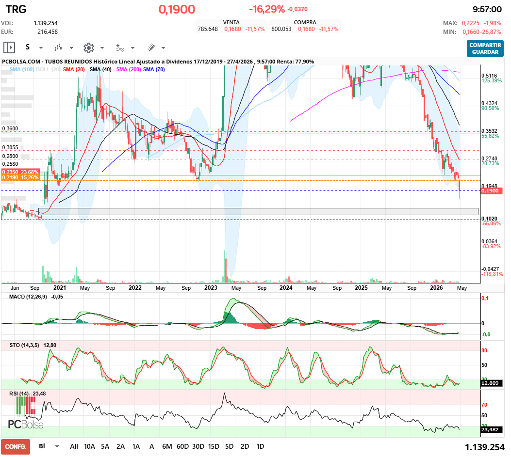 grafico de la accion Tubos Reunidos