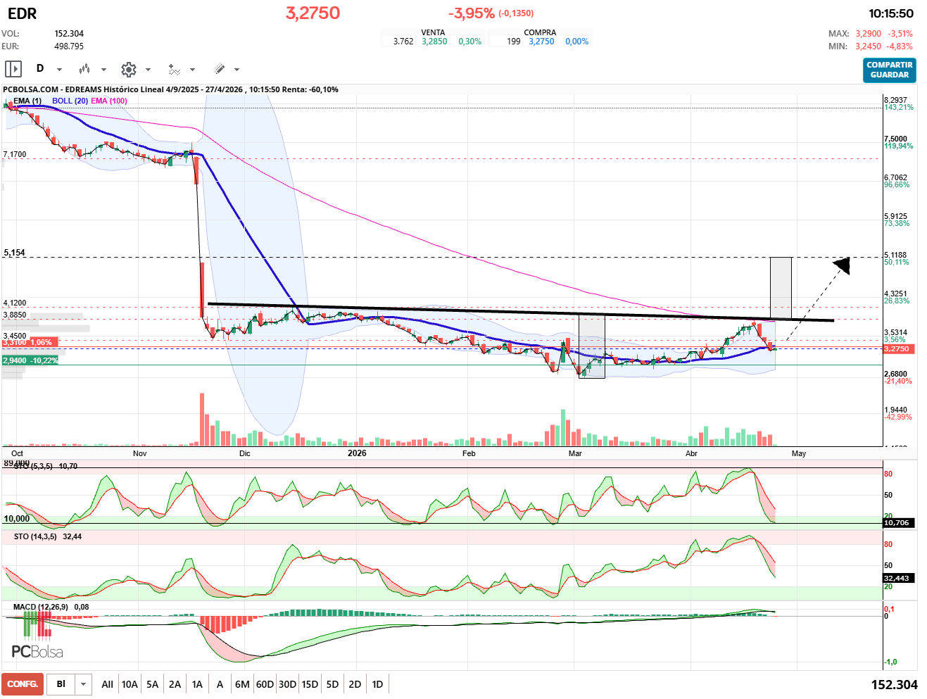 grafico de la accion EDreams