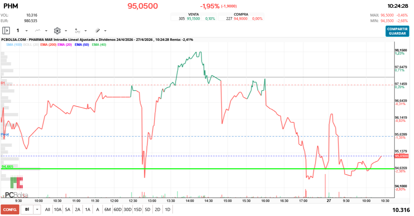 grafico de la accion Pharma Mar