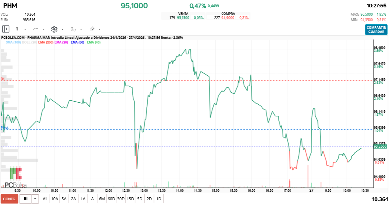 grafico de la accion Pharma Mar