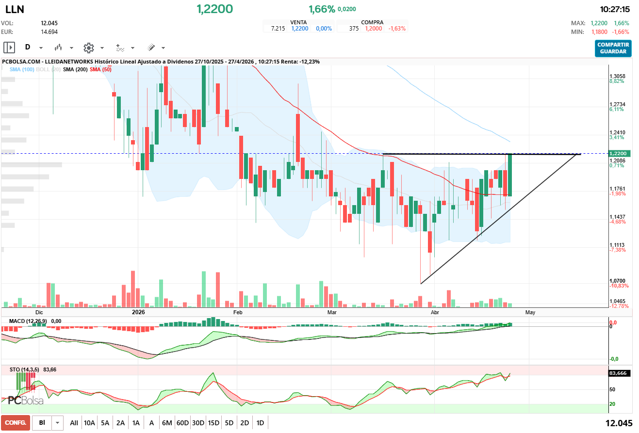 grafico de la accion Lleidanetworks