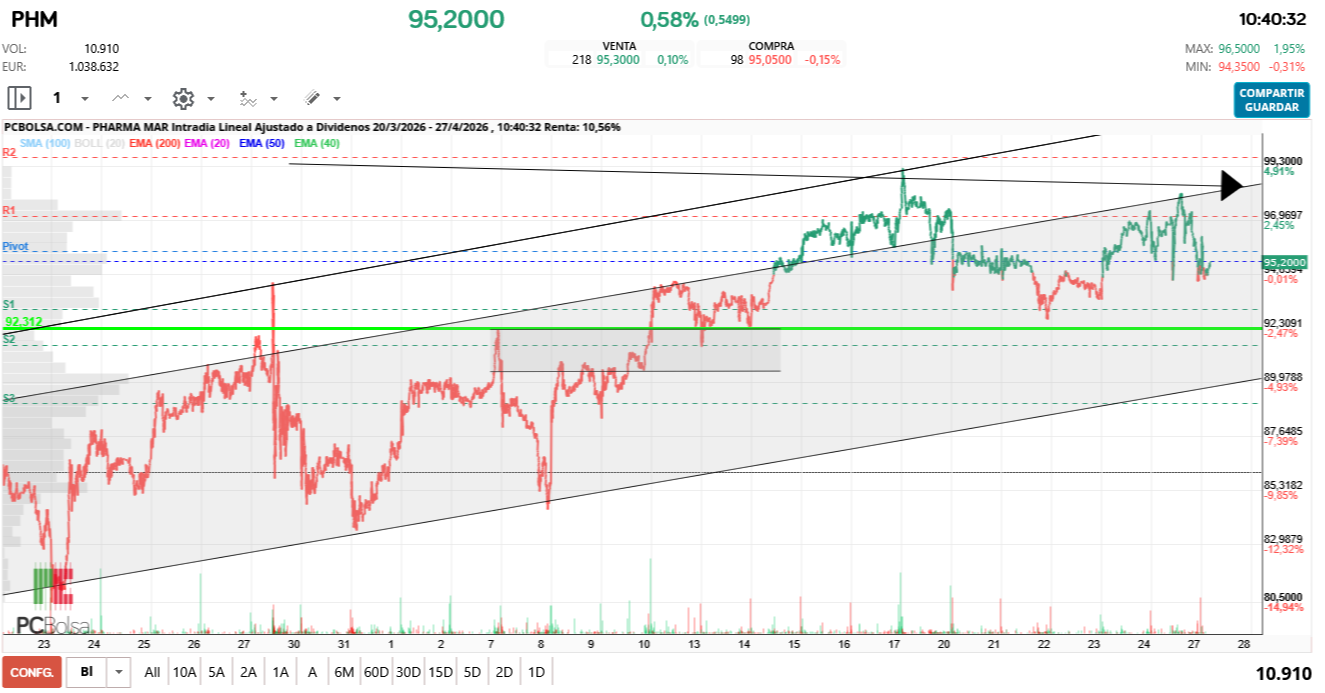 grafico de la accion Pharma Mar