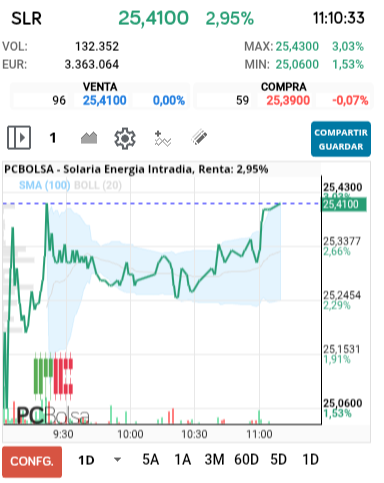 grafico de la accion Solaria Energia