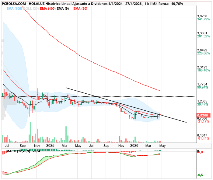 grafico de la accion Holaluz