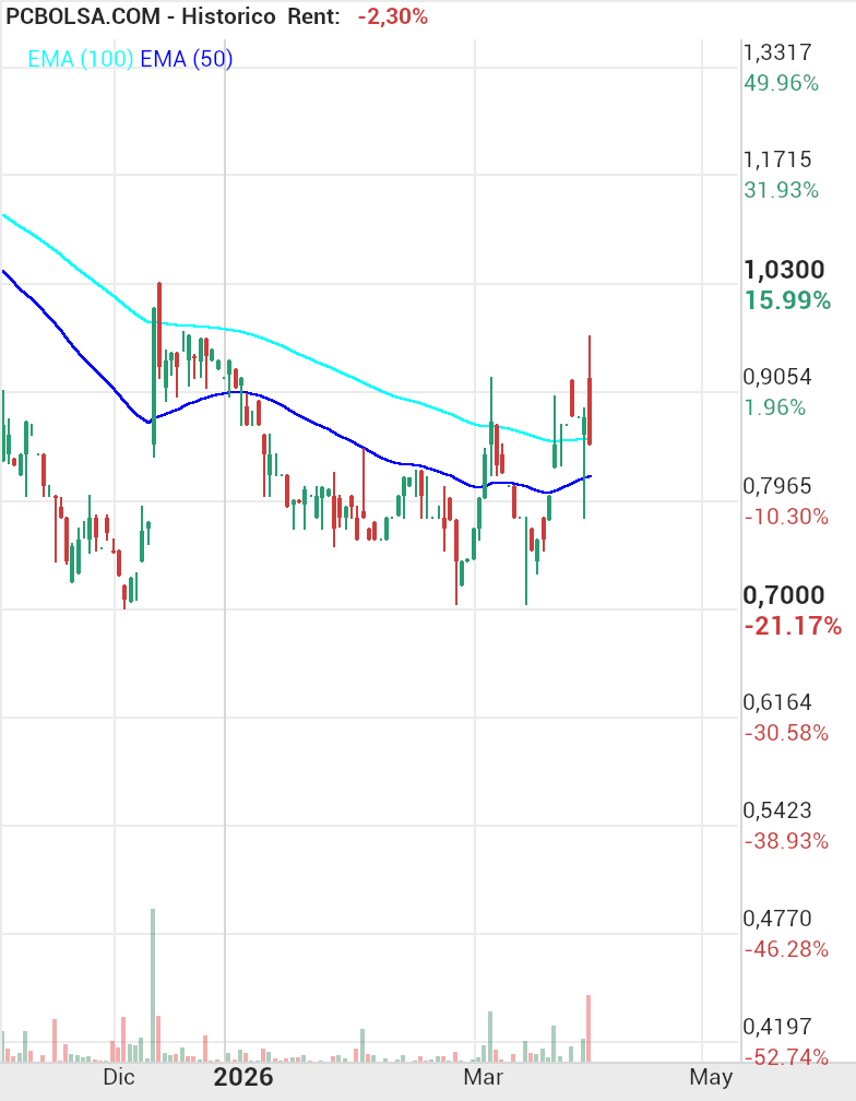 grafico de la accion Holaluz