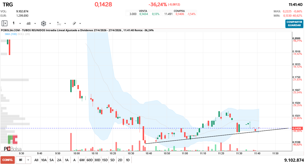 grafico de la accion Tubos Reunidos