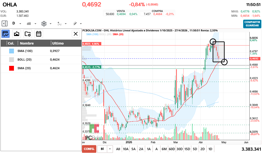 grafico de la accion OHL