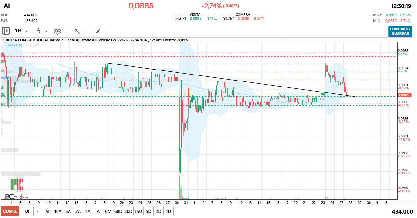 grafico de la accion Airtificial