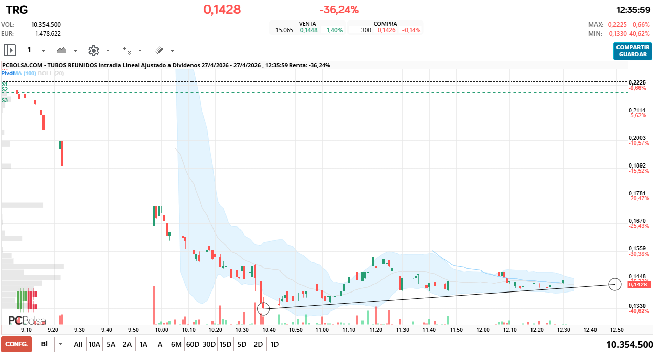 grafico de la accion Tubos Reunidos