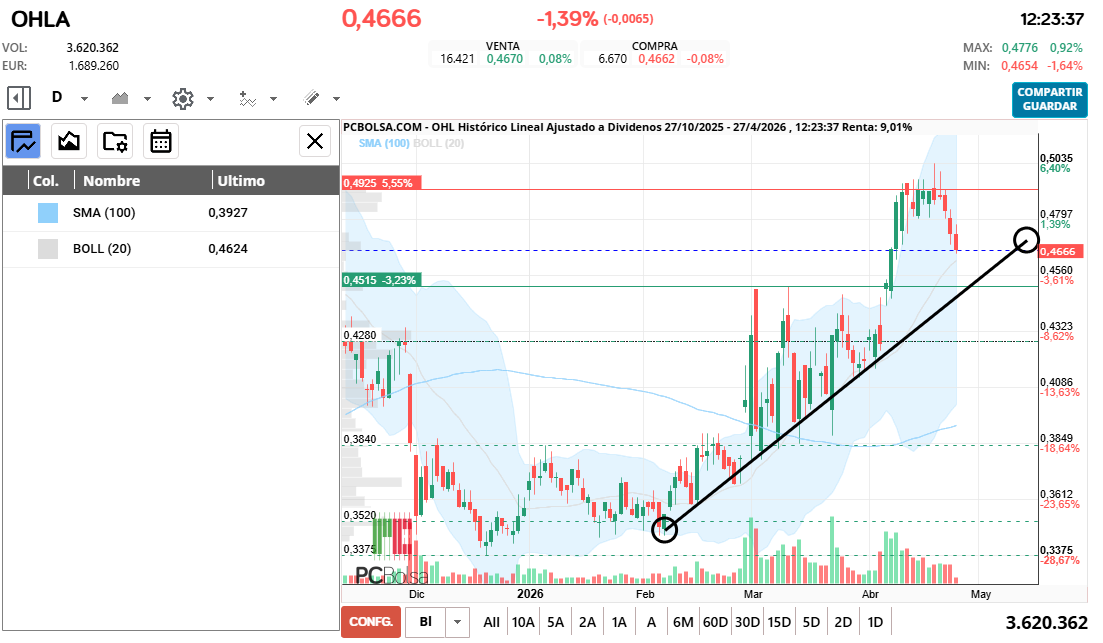 grafico de la accion OHL