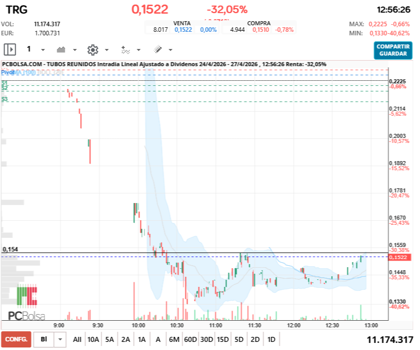 grafico de la accion Tubos Reunidos