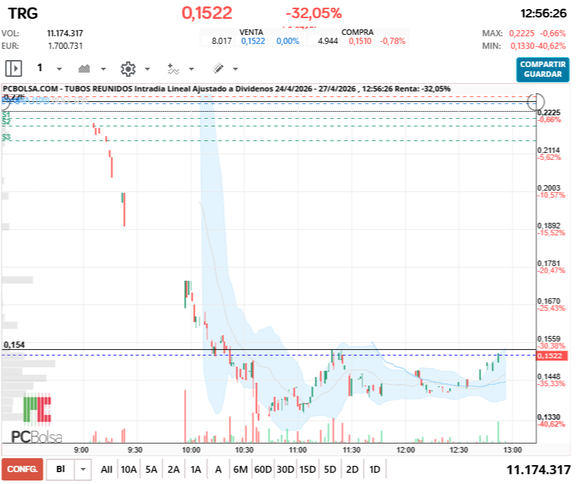 grafico de la accion Tubos Reunidos