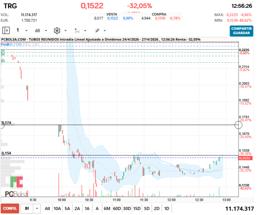 grafico de la accion Tubos Reunidos