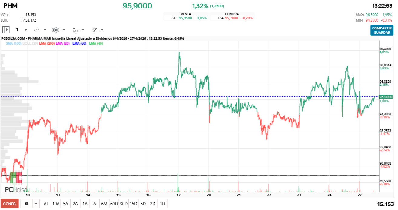 grafico de la accion Pharma Mar