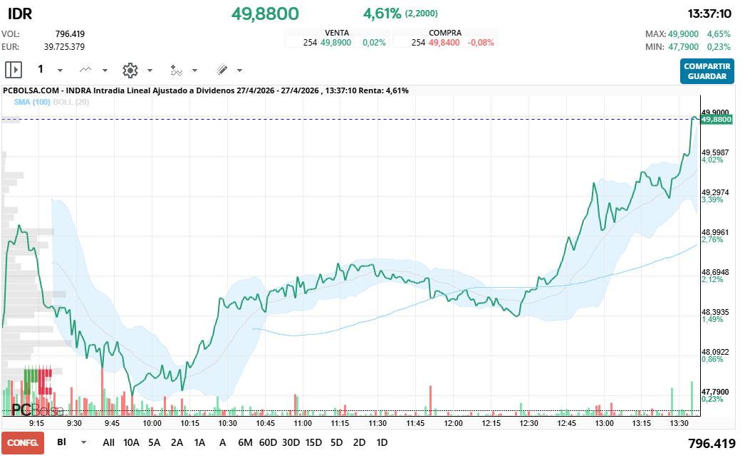 grafico de la accion Indra
