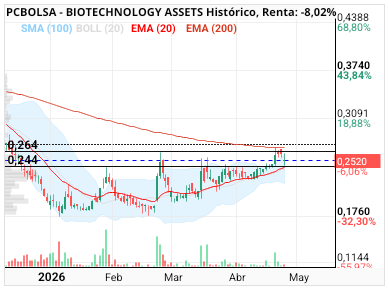 grafico de la accion BIOTECHNOLOGY ASSETS