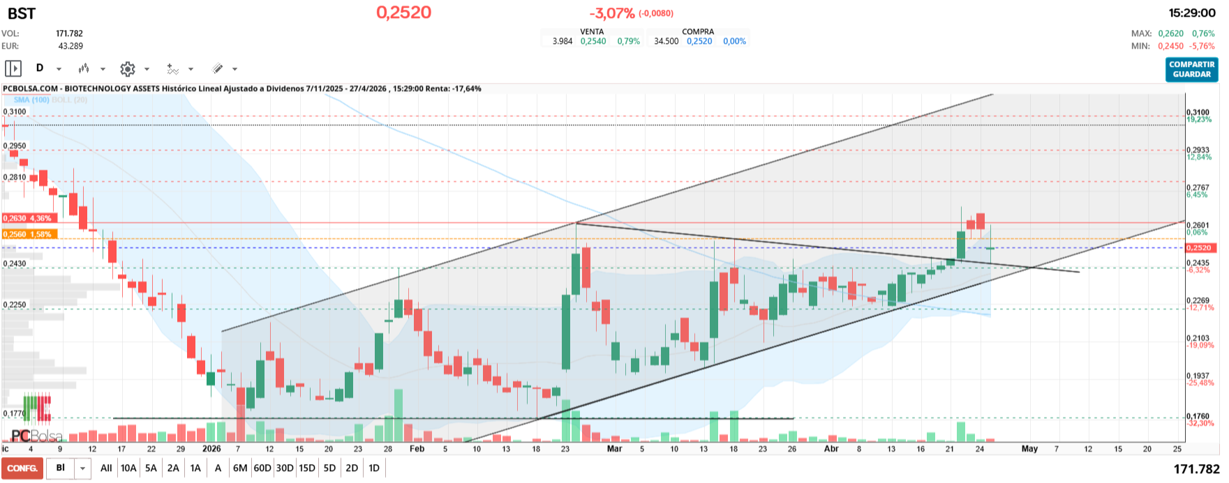 grafico de la accion BIOTECHNOLOGY ASSETS