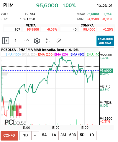 grafico de la accion Pharma Mar