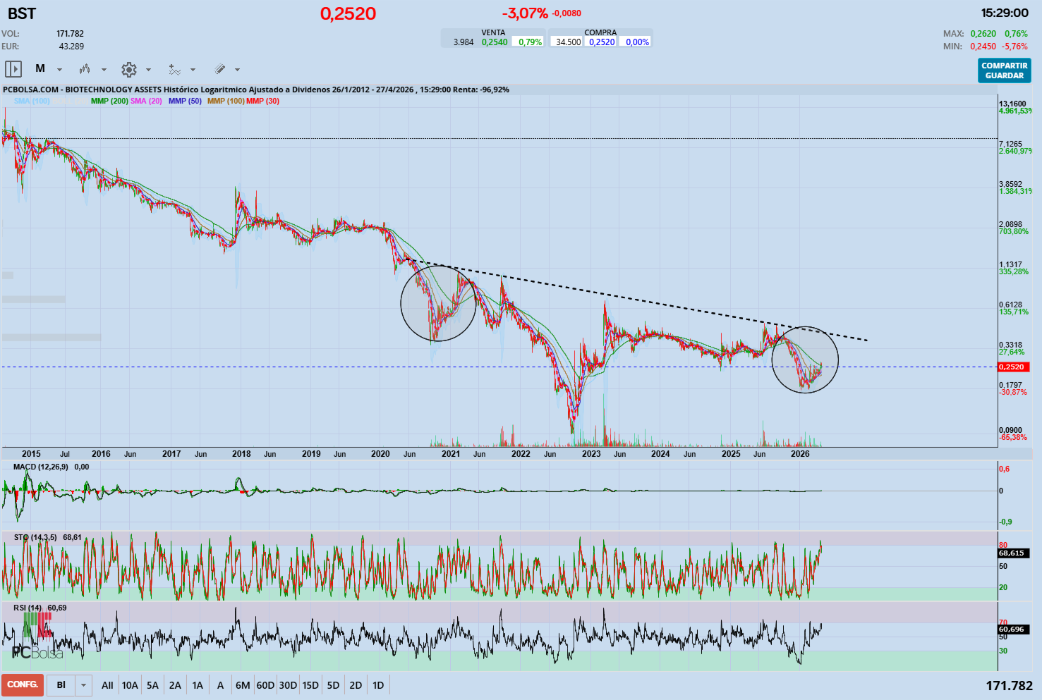 grafico de la accion BIOTECHNOLOGY ASSETS