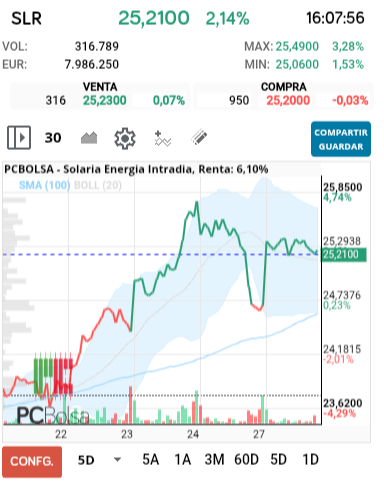 grafico de la accion Solaria Energia