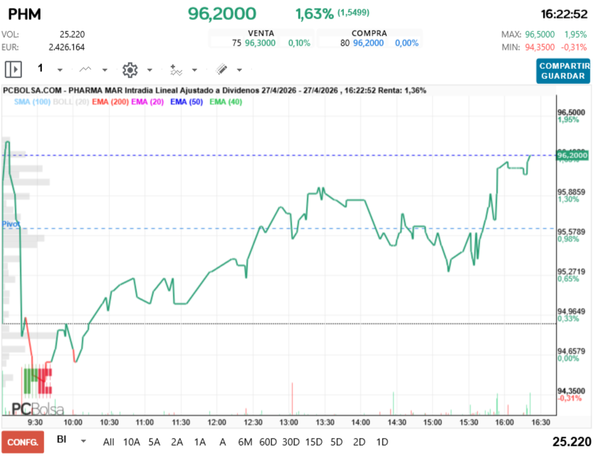 grafico de la accion Pharma Mar
