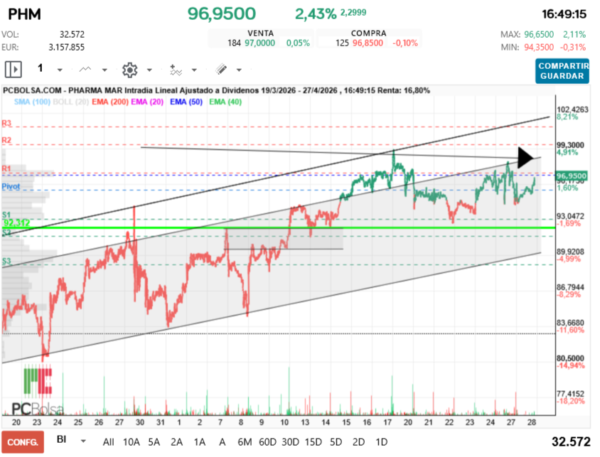 grafico de la accion Pharma Mar