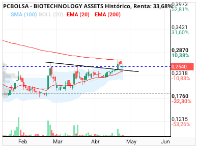 grafico de la accion BIOTECHNOLOGY ASSETS