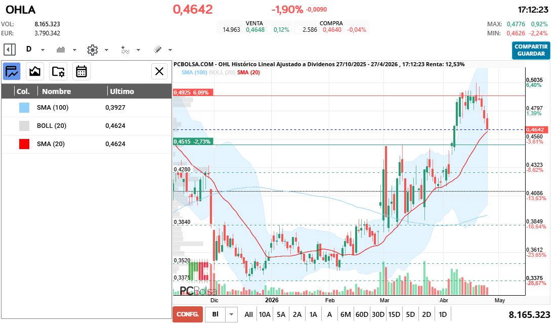 grafico de la accion OHL