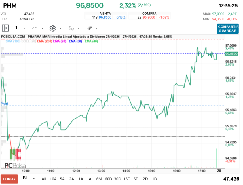 grafico de la accion Pharma Mar