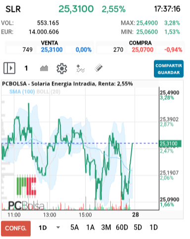 grafico de la accion Solaria Energia