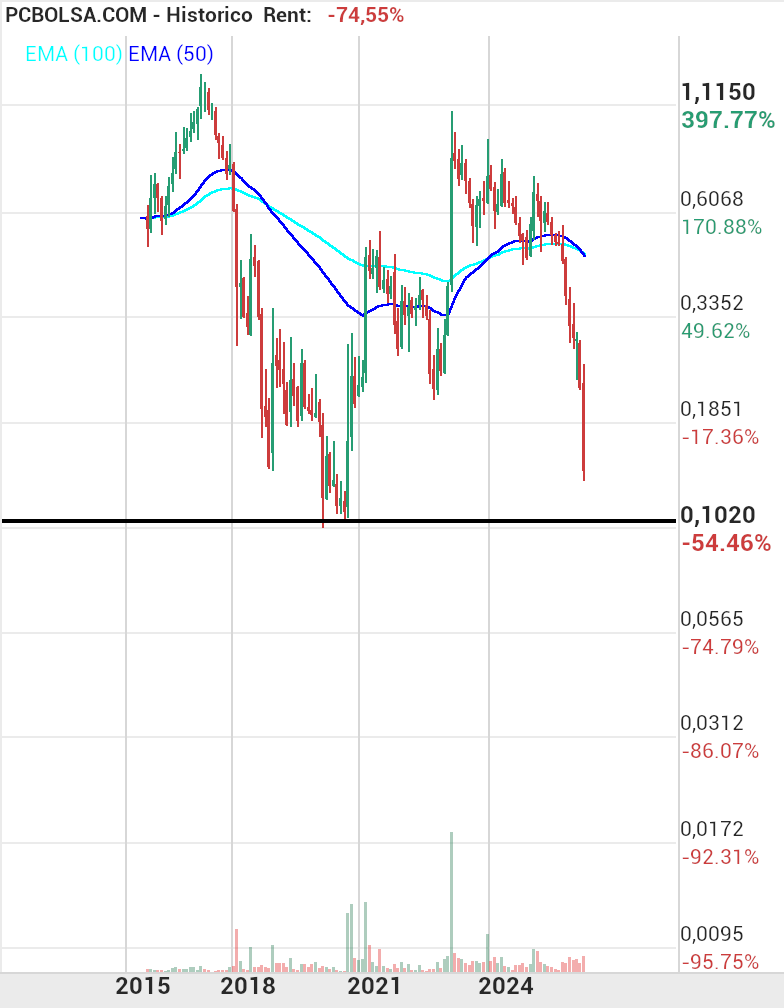 grafico de la accion Tubos Reunidos