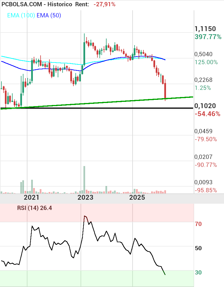 grafico de la accion Tubos Reunidos