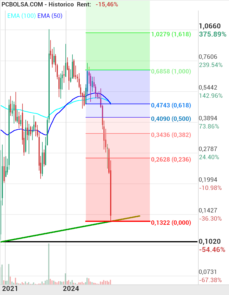 grafico de la accion Tubos Reunidos