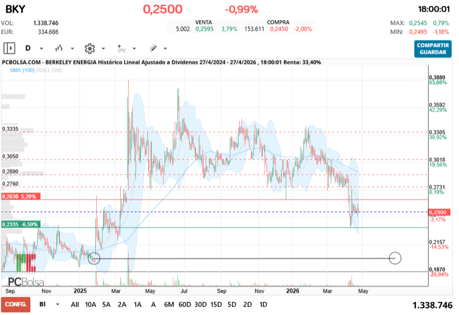 grafico de la accion Berkeley Energia