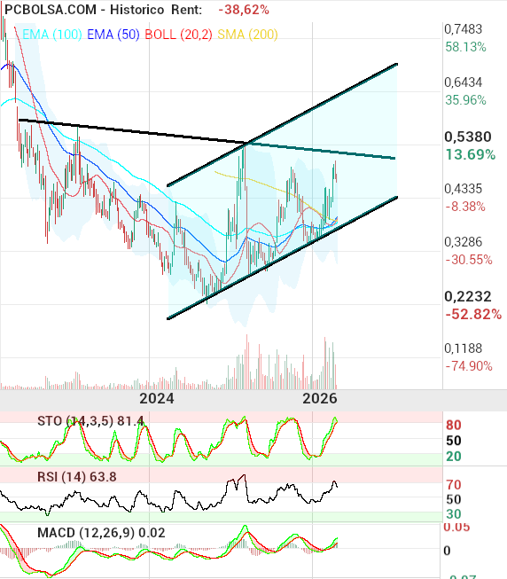 grafico de la accion OHL