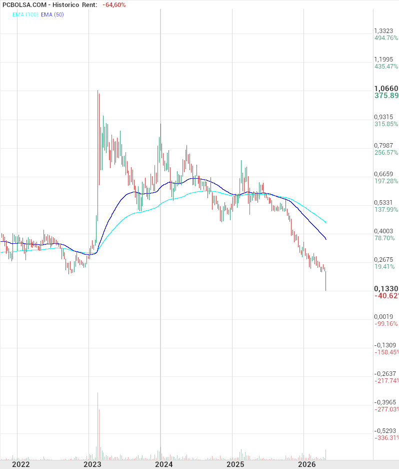 grafico de la accion Tubos Reunidos