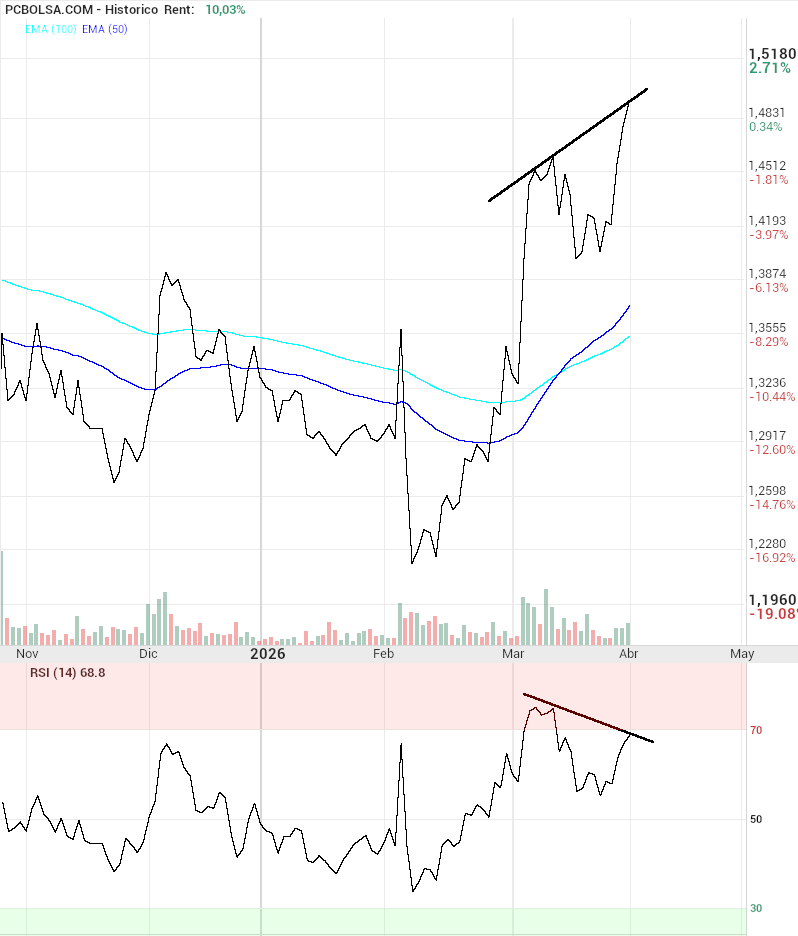 grafico de la accion Audax Renovables